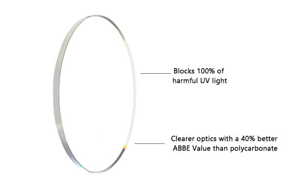 Blocks 100% of harmful UV light. Abbe value of 42 versus only 30 for polycarbonate